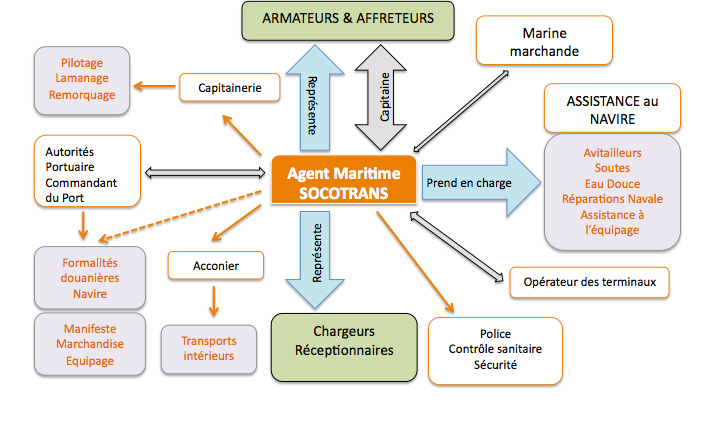 Diagramme de l'agence maritime Socotrans